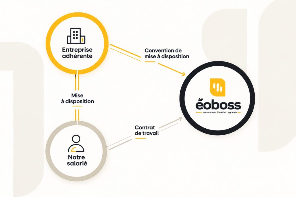 Fonctionnement d'éoboss. Il s'agit d'une relation tripartite entre l'entreprise, le salarié et éoboss.